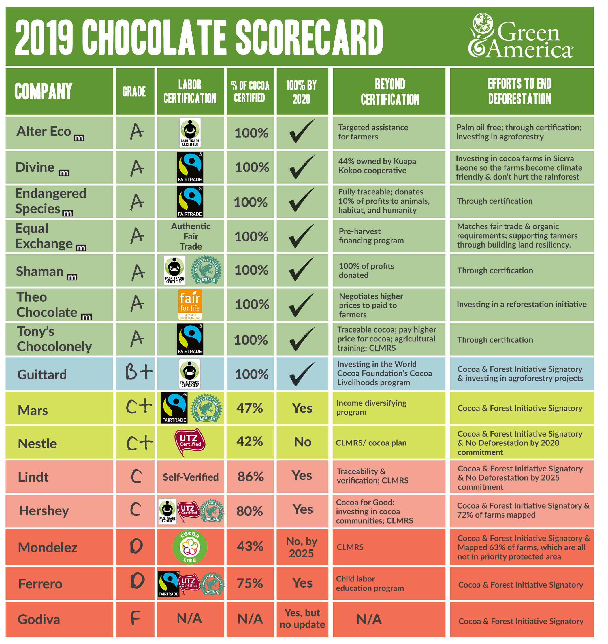 Child Labor in Your Chocolate? Check Our Chocolate Scorecard Green